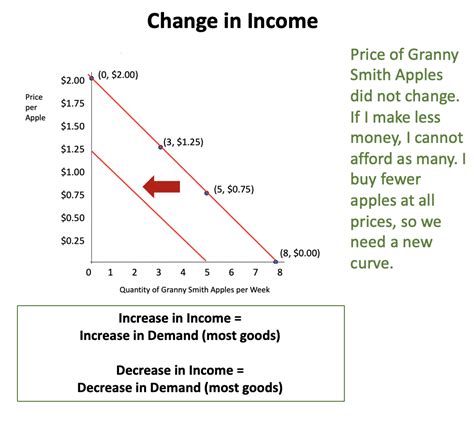 How to Analyze Changes in Demand